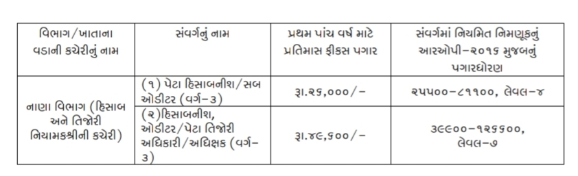 GSSSB Accountant and Sub Auditor salary 2024